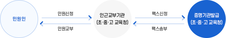 신청절차 이미지