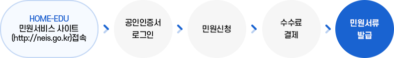 처리절차 이미지